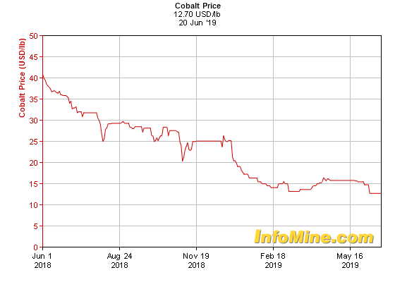 Cobalt Miners News For The Month Of June 2019