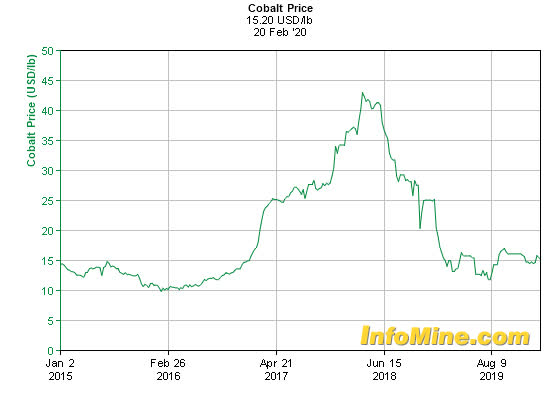 Cobalt Miners News For The Month Of February 2020