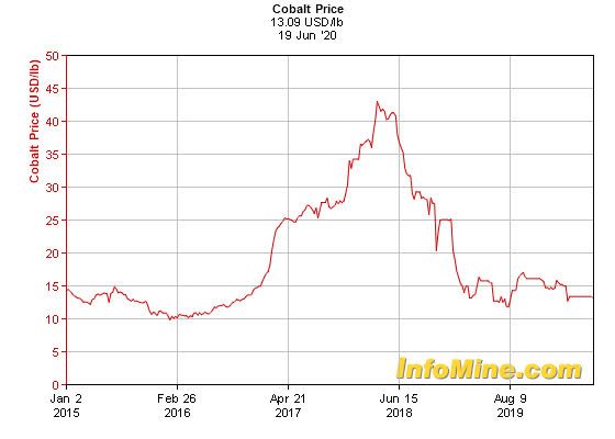 Cobalt Miners News For The Month Of June 2020