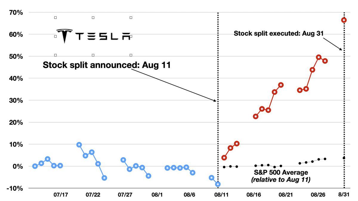 The Stock-Split Anomaly: How Apple, Tesla Created Powerful Alpha Last Month